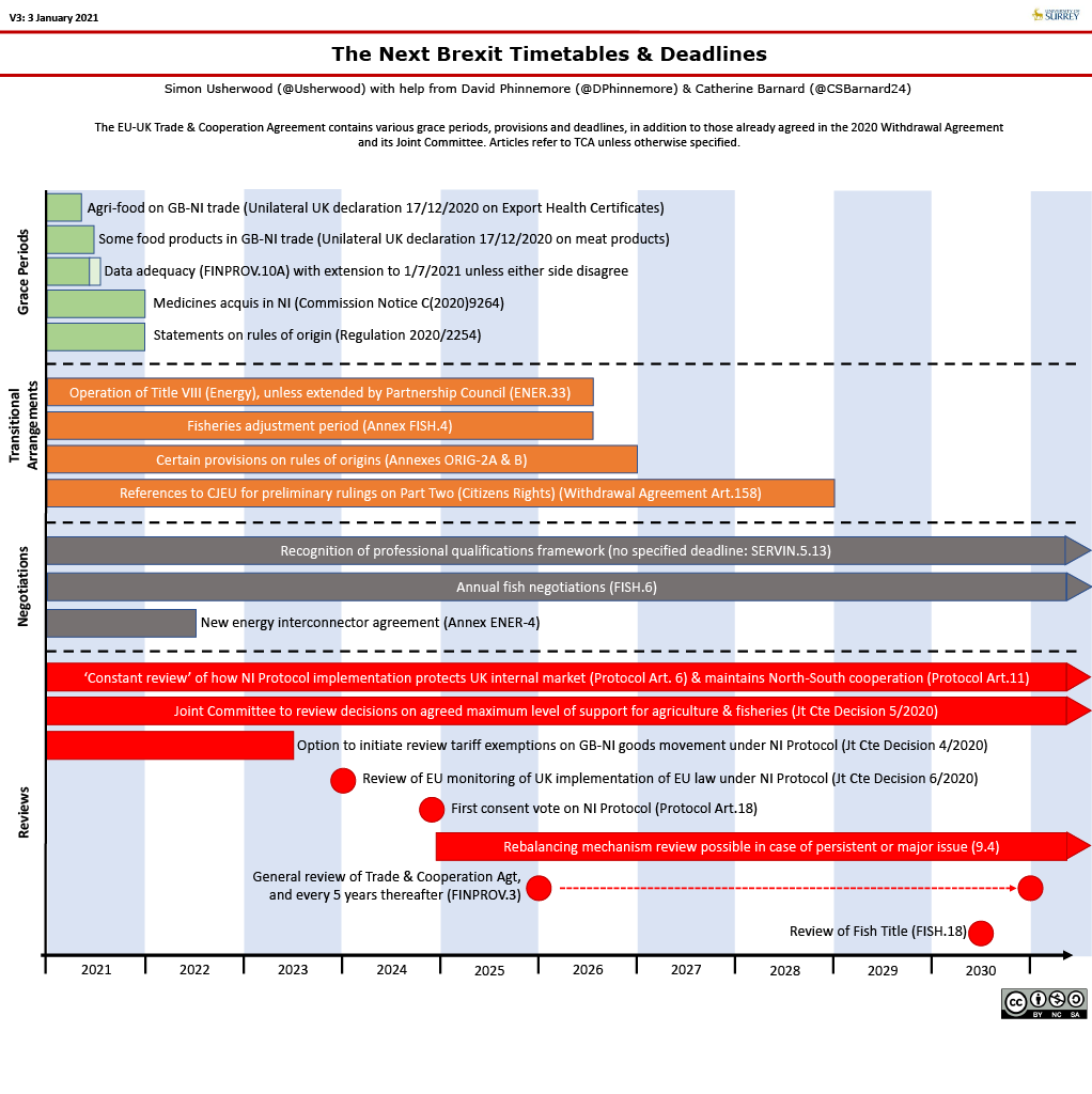 an infographic setting out a timeline of various grace periods, provisions and deadlines in the TCA and Withdrawal Agreement